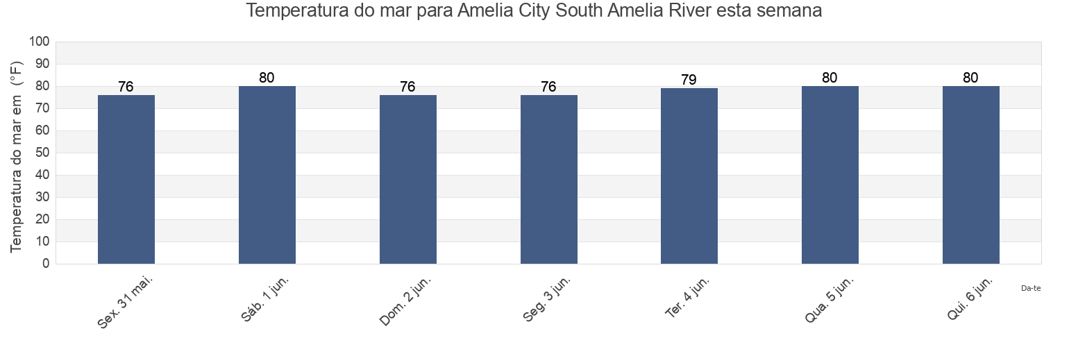 Temperatura do mar em Amelia City South Amelia River, Duval County, Florida, United States esta semana