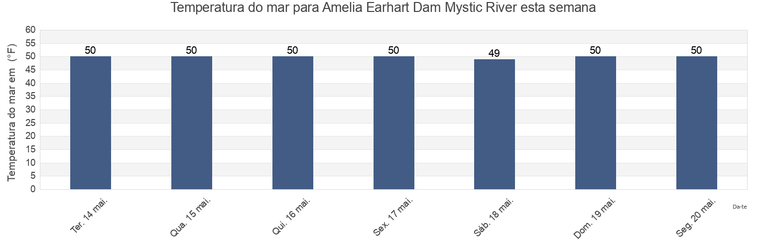 Temperatura do mar em Amelia Earhart Dam Mystic River, Suffolk County, Massachusetts, United States esta semana