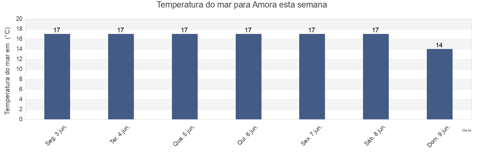 Temperatura do mar em Amora, Seixal, District of Setúbal, Portugal esta semana