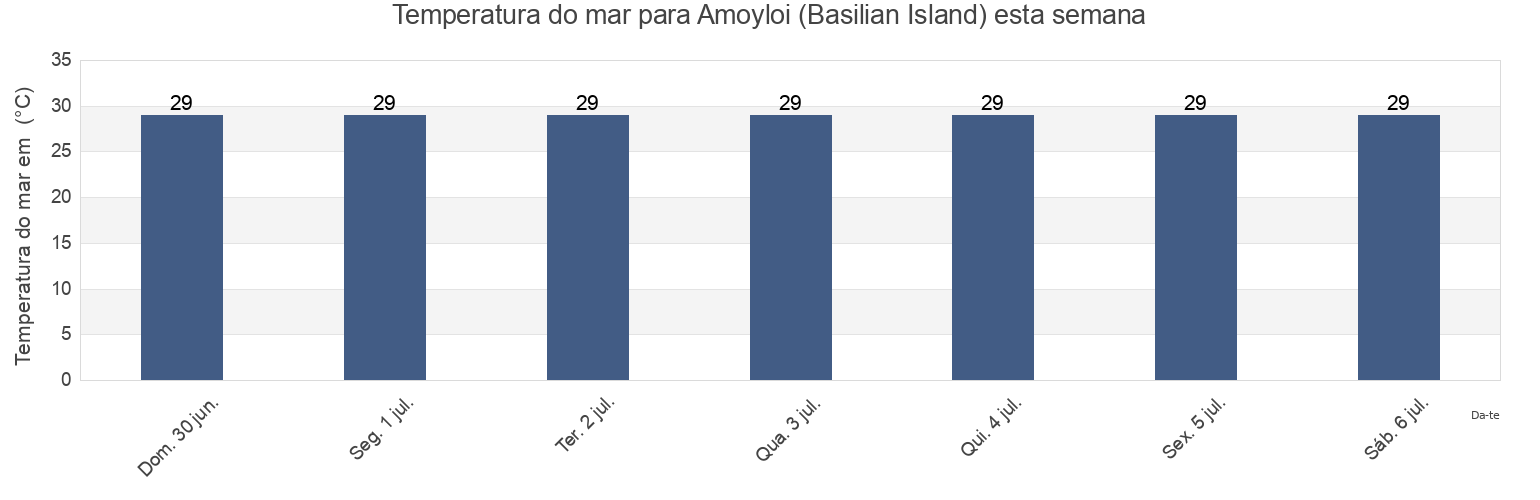 Temperatura do mar em Amoyloi (Basilian Island), Province of Basilan, Autonomous Region in Muslim Mindanao, Philippines esta semana