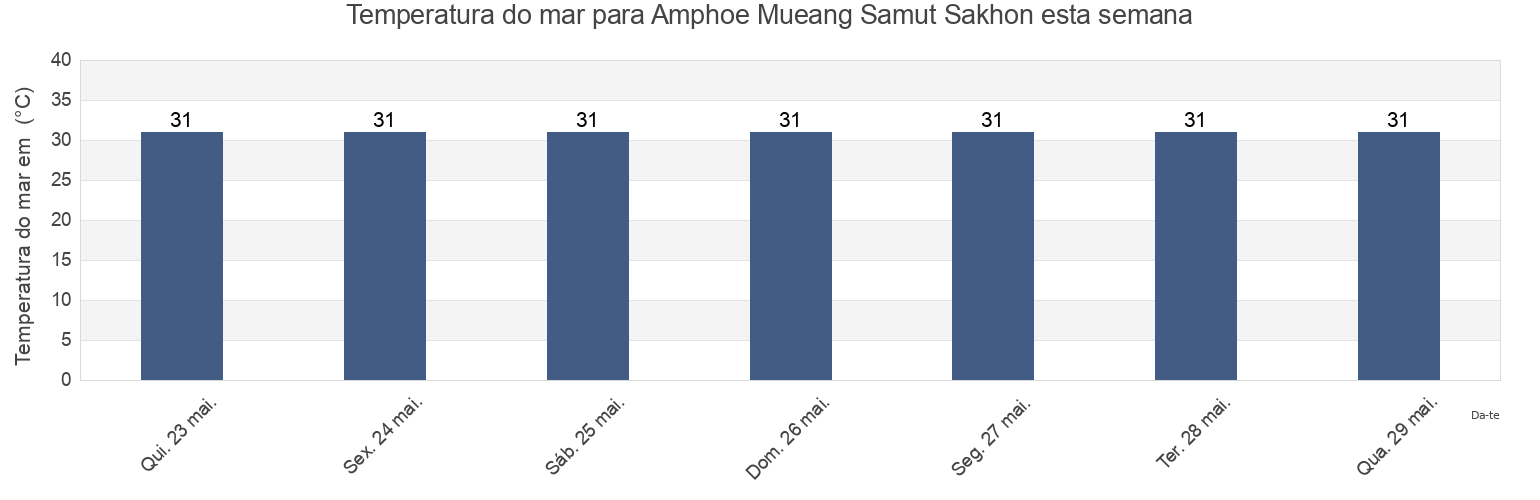 Temperatura do mar em Amphoe Mueang Samut Sakhon, Samut Sakhon, Thailand esta semana