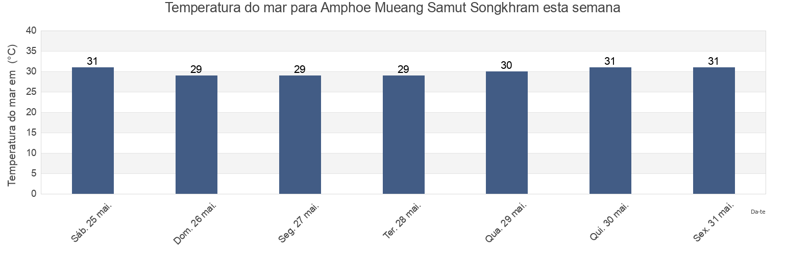 Temperatura do mar em Amphoe Mueang Samut Songkhram, Samut Songkhram, Thailand esta semana