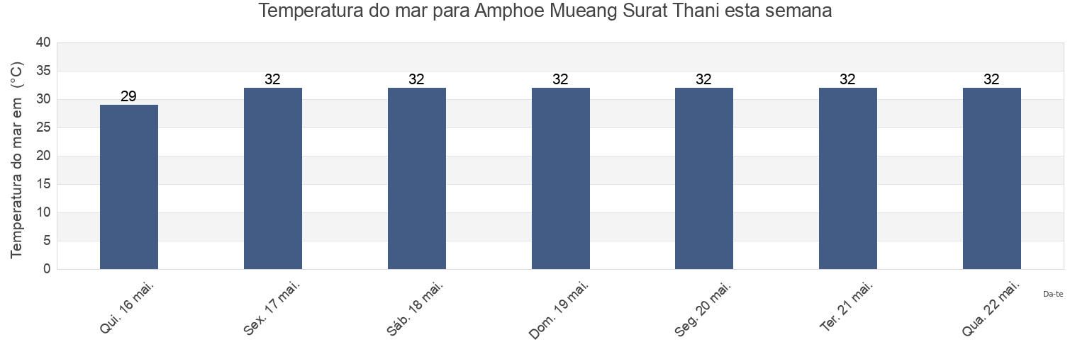 Temperatura do mar em Amphoe Mueang Surat Thani, Surat Thani, Thailand esta semana