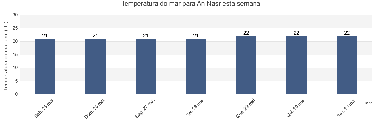 Temperatura do mar em An Naşr, Rafah, Gaza Strip, Palestinian Territory esta semana