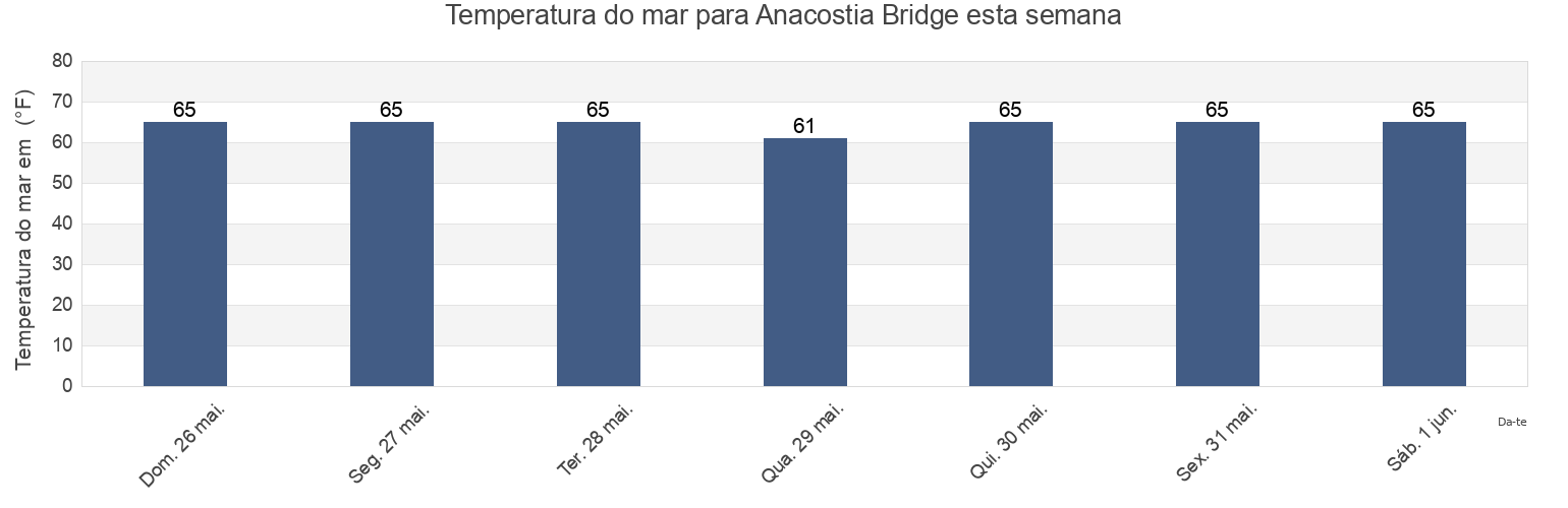 Temperatura do mar em Anacostia Bridge, City of Alexandria, Virginia, United States esta semana