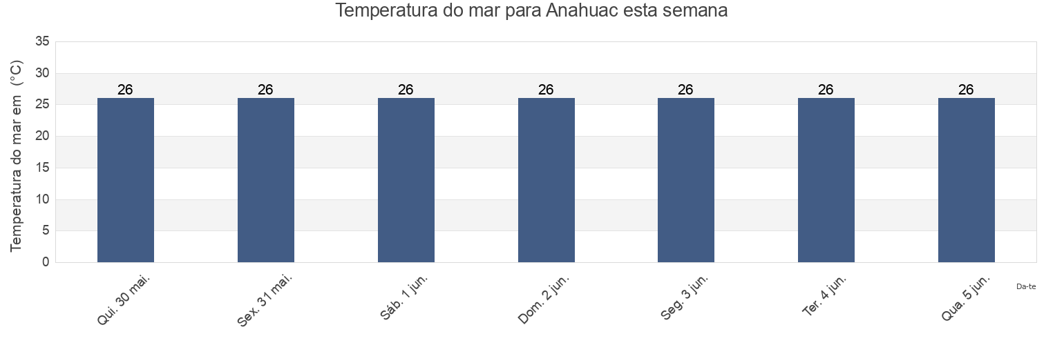 Temperatura do mar em Anahuac, Pueblo Viejo, Veracruz, Mexico esta semana