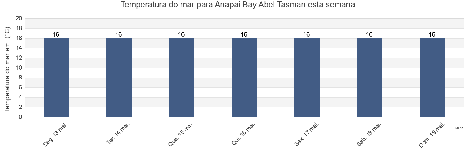 Temperatura do mar em Anapai Bay Abel Tasman, Nelson City, Nelson, New Zealand esta semana