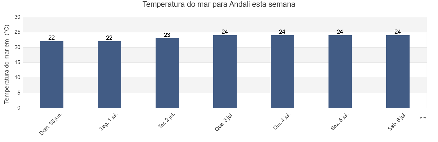 Temperatura do mar em Andali, Provincia di Catanzaro, Calabria, Italy esta semana