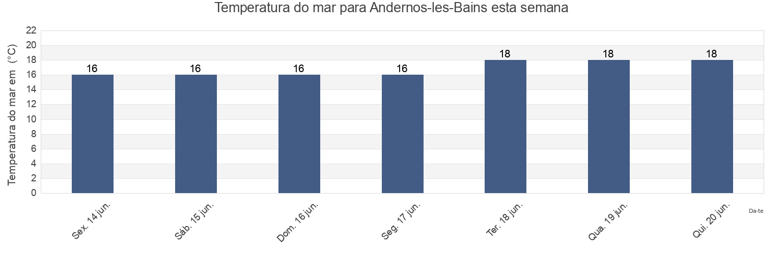 Temperatura do mar em Andernos-les-Bains, Gironde, Nouvelle-Aquitaine, France esta semana