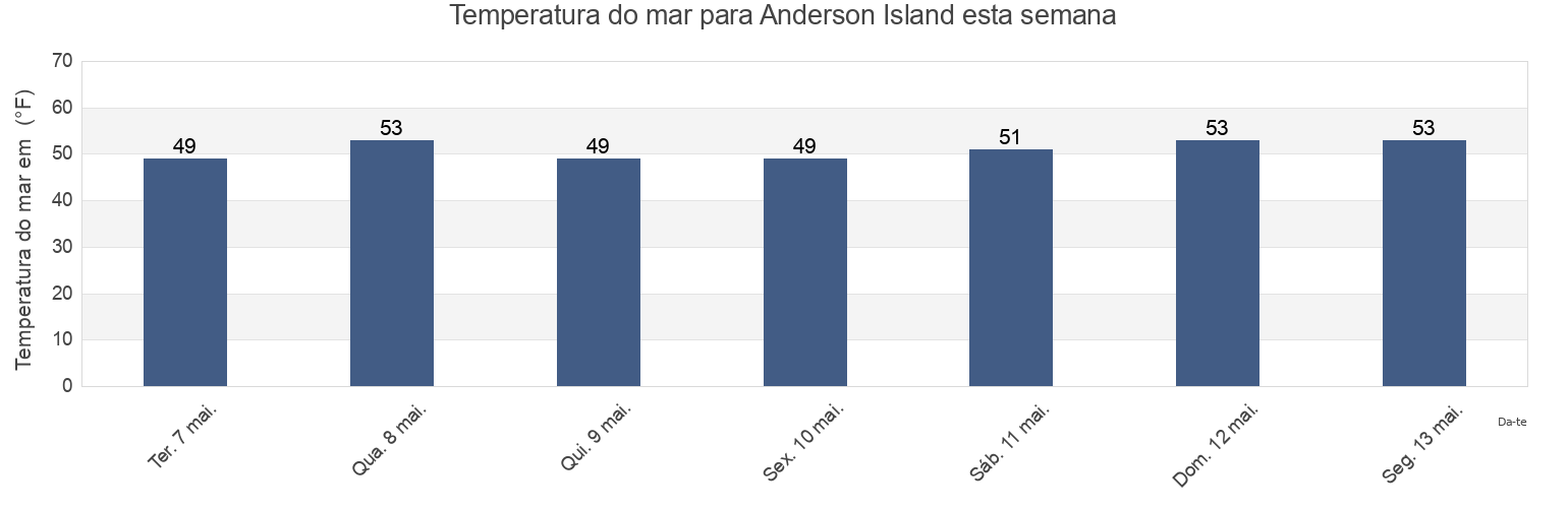 Temperatura do mar em Anderson Island, Thurston County, Washington, United States esta semana