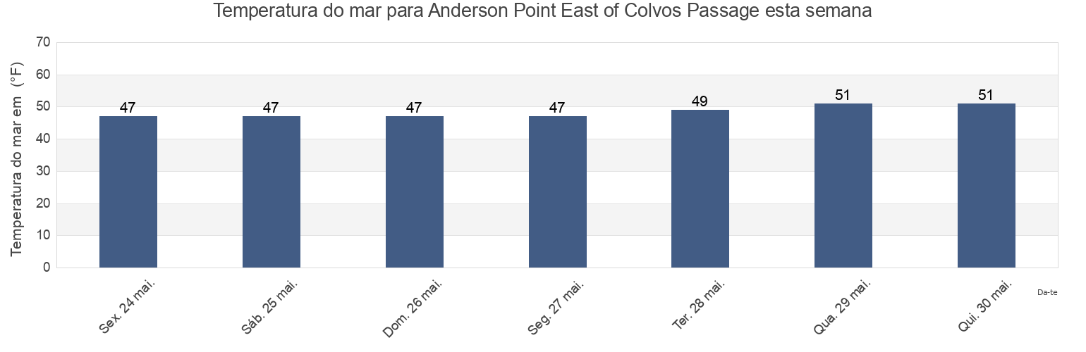 Temperatura do mar em Anderson Point East of Colvos Passage, Kitsap County, Washington, United States esta semana