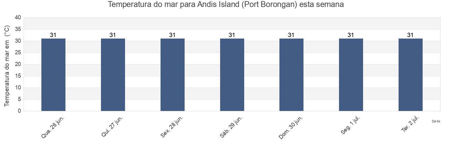 Temperatura do mar em Andis Island (Port Borongan), Province of Eastern Samar, Eastern Visayas, Philippines esta semana