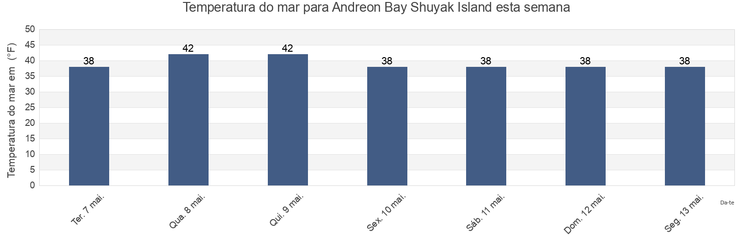 Temperatura do mar em Andreon Bay Shuyak Island, Kodiak Island Borough, Alaska, United States esta semana