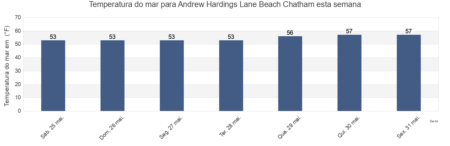 Temperatura do mar em Andrew Hardings Lane Beach Chatham, Barnstable County, Massachusetts, United States esta semana