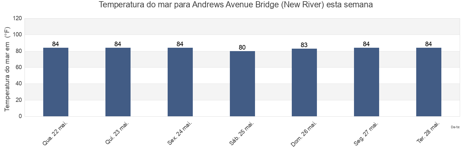 Temperatura do mar em Andrews Avenue Bridge (New River), Broward County, Florida, United States esta semana