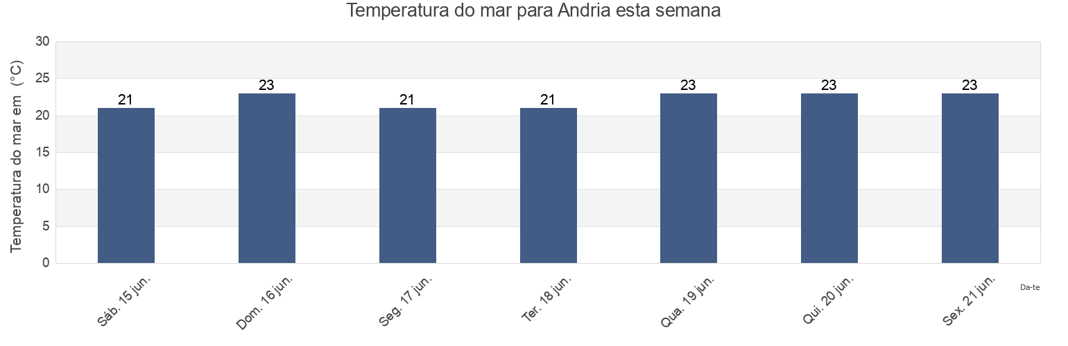 Temperatura do mar em Andria, Provincia di Barletta - Andria - Trani, Apulia, Italy esta semana