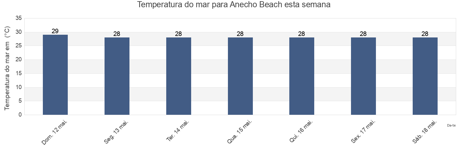 Temperatura do mar em Anecho Beach, Golfe Prefecture, Maritime, Togo esta semana