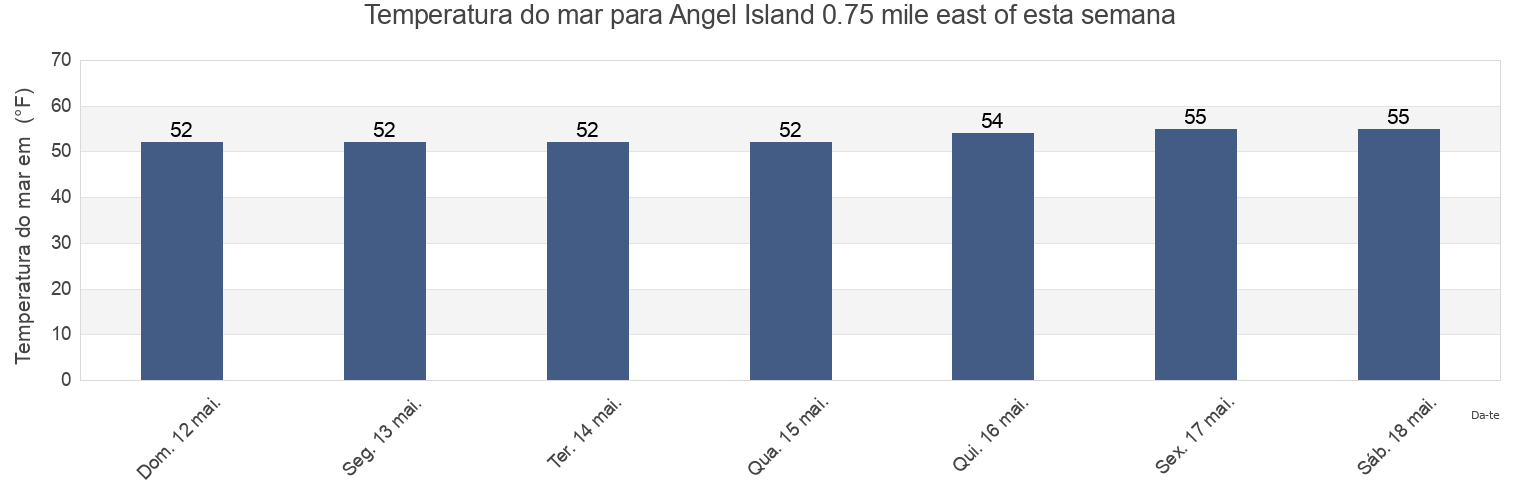 Temperatura do mar em Angel Island 0.75 mile east of, City and County of San Francisco, California, United States esta semana