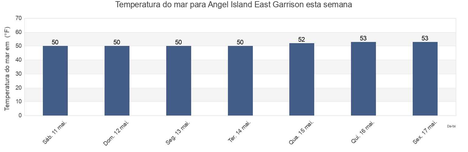 Temperatura do mar em Angel Island East Garrison, City and County of San Francisco, California, United States esta semana