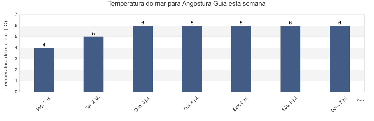 Temperatura do mar em Angostura Guia, Provincia de Última Esperanza, Region of Magallanes, Chile esta semana