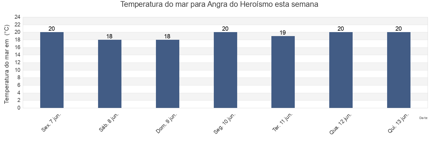Temperatura do mar em Angra do Heroísmo, Azores, Portugal esta semana
