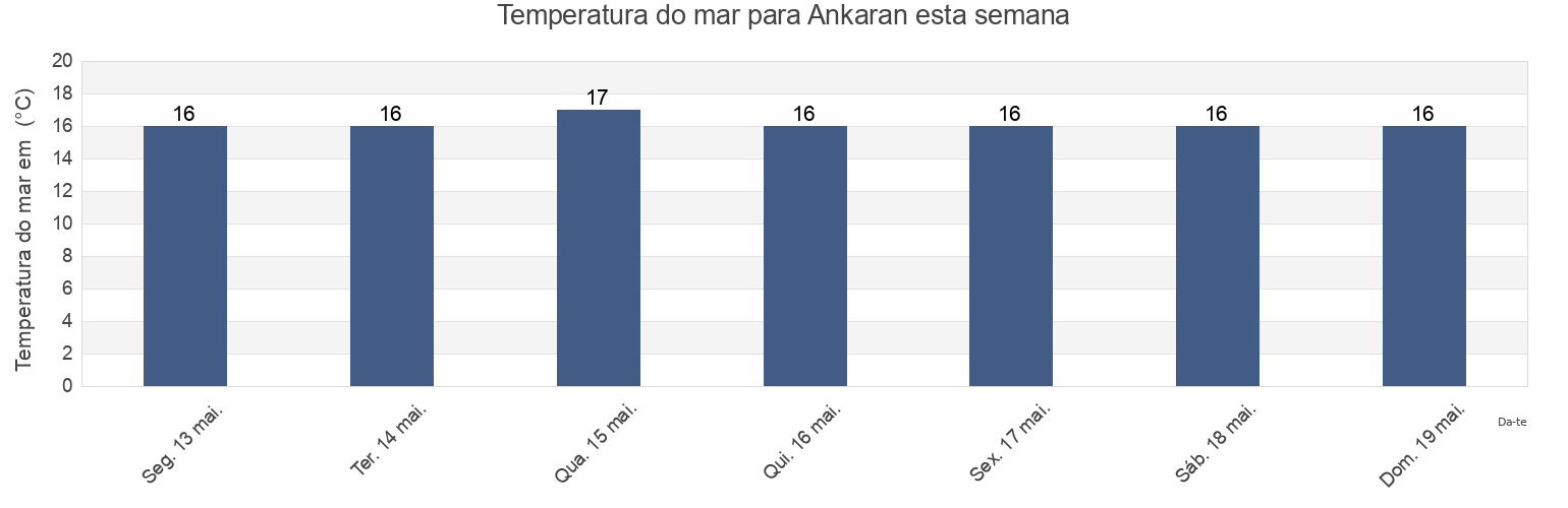 Temperatura do mar em Ankaran, Ankaran, Slovenia esta semana