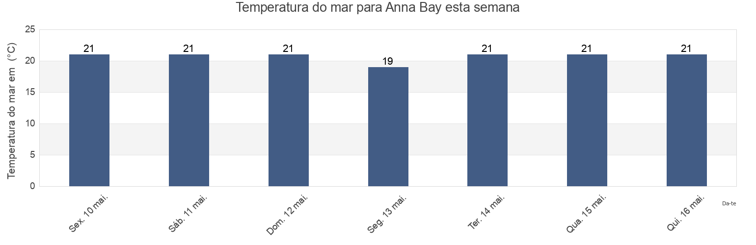 Temperatura do mar em Anna Bay, New South Wales, Australia esta semana