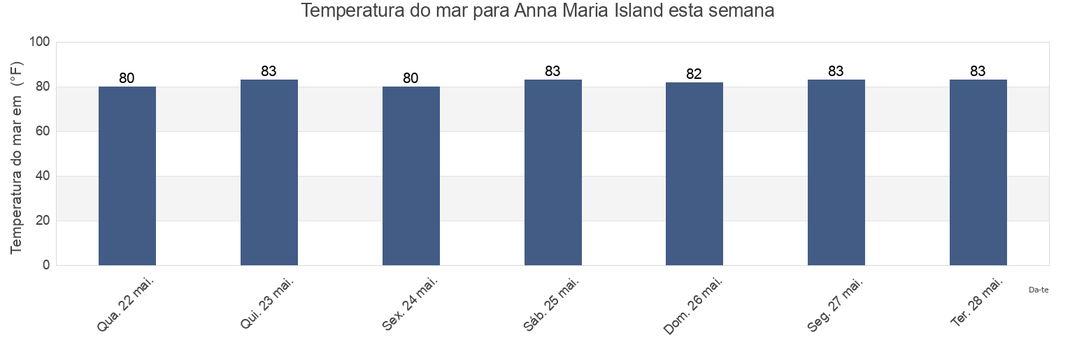 Temperatura do mar em Anna Maria Island, Manatee County, Florida, United States esta semana