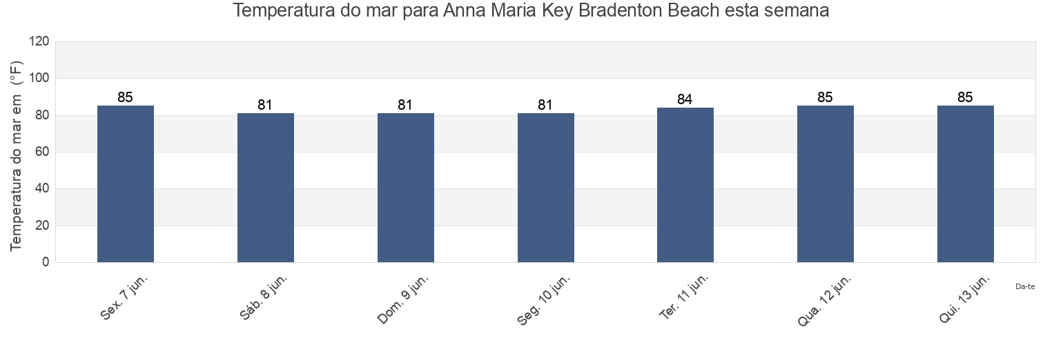 Temperatura do mar em Anna Maria Key Bradenton Beach, Manatee County, Florida, United States esta semana