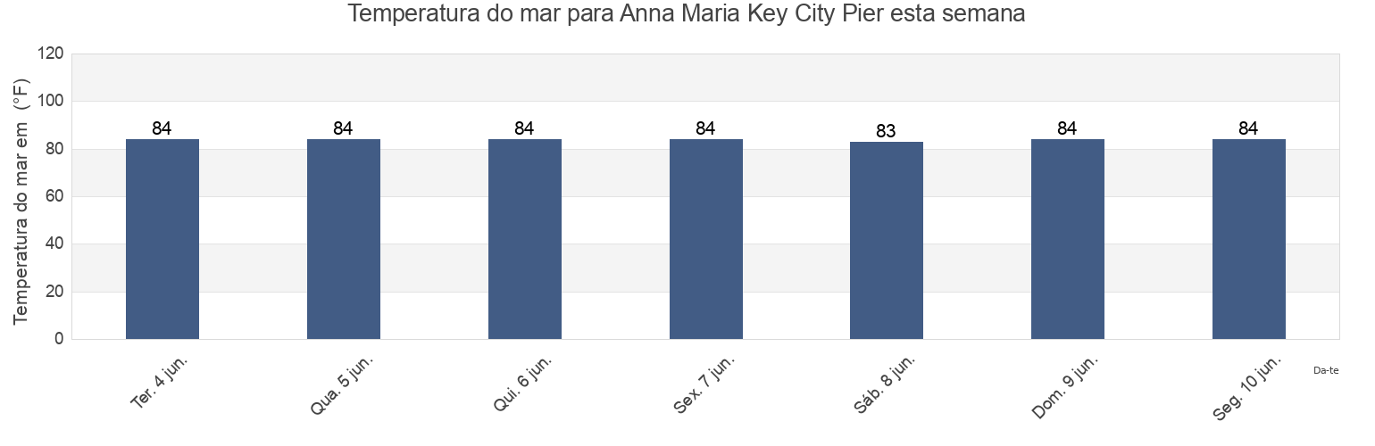 Temperatura do mar em Anna Maria Key City Pier, Manatee County, Florida, United States esta semana