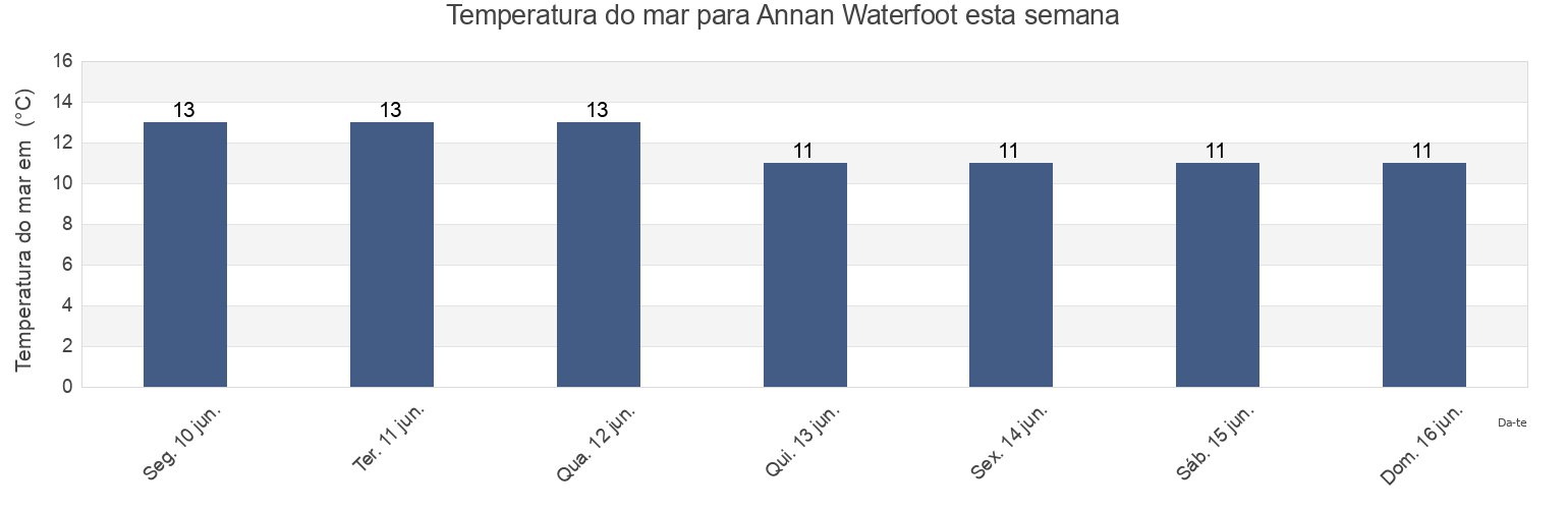 Temperatura do mar em Annan Waterfoot, Dumfries and Galloway, Scotland, United Kingdom esta semana