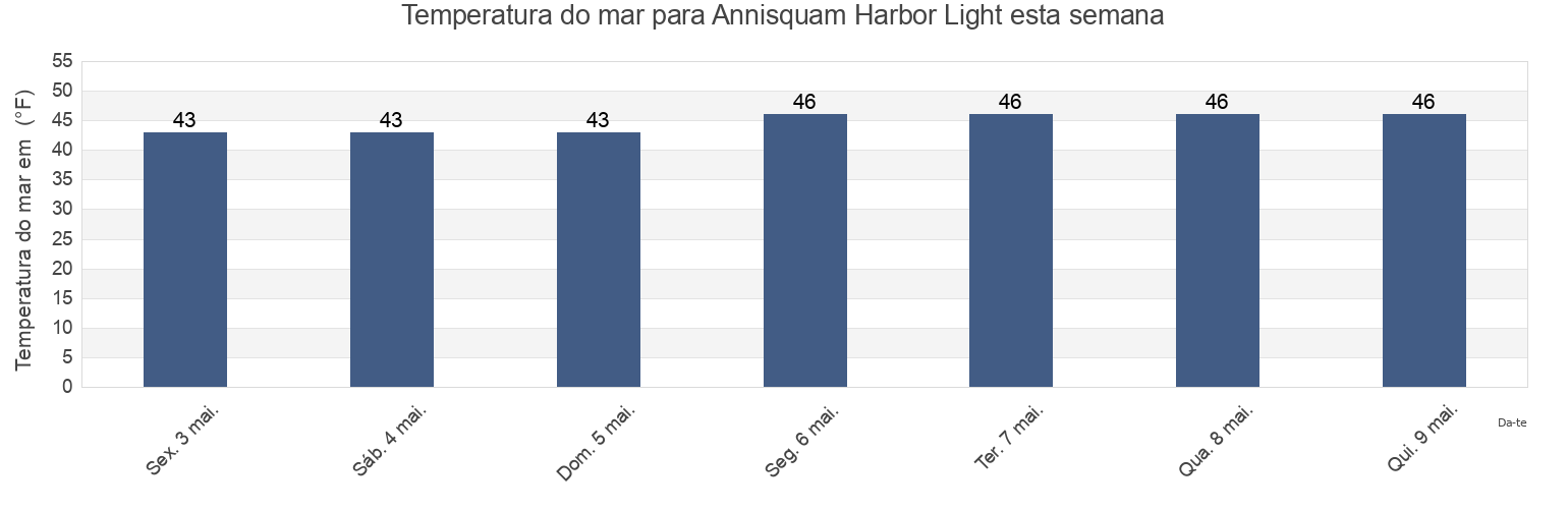 Temperatura do mar em Annisquam Harbor Light, Essex County, Massachusetts, United States esta semana