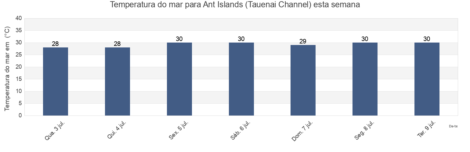 Temperatura do mar em Ant Islands (Tauenai Channel), Madolenihm Municipality, Pohnpei, Micronesia esta semana