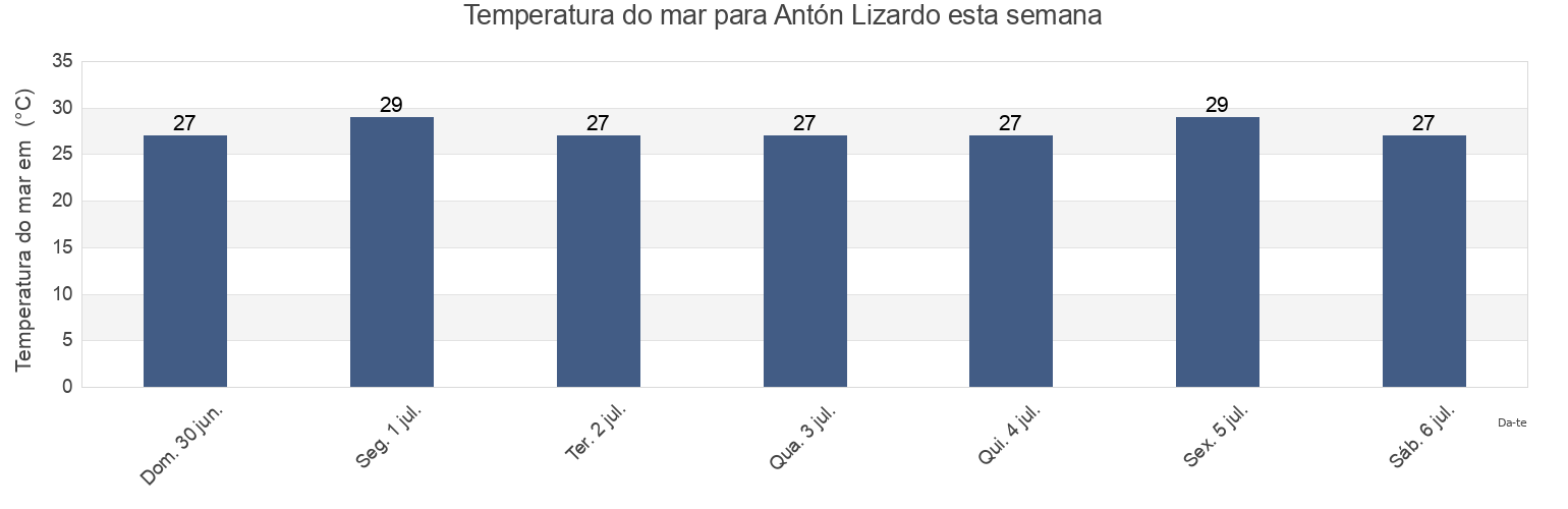 Temperatura do mar em Antón Lizardo, Alvarado, Veracruz, Mexico esta semana