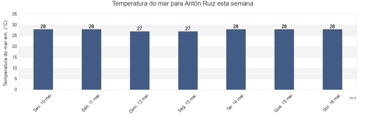Temperatura do mar em Antón Ruiz, Antón Ruíz Barrio, Humacao, Puerto Rico esta semana