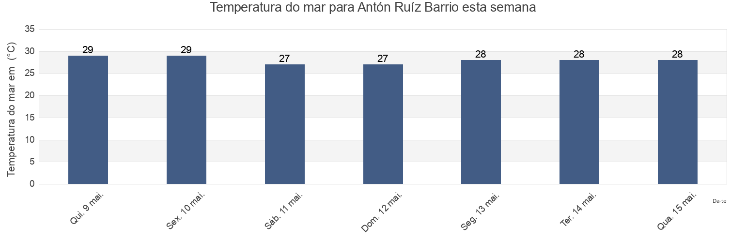 Temperatura do mar em Antón Ruíz Barrio, Humacao, Puerto Rico esta semana