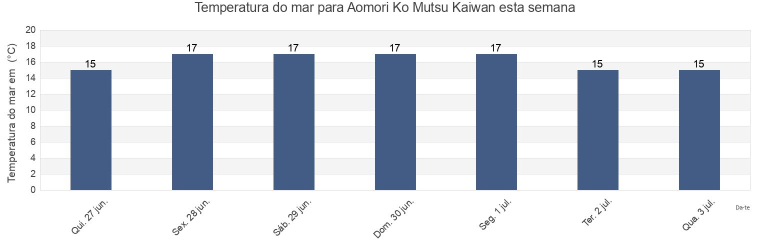 Temperatura do mar em Aomori Ko Mutsu Kaiwan, Aomori Shi, Aomori, Japan esta semana