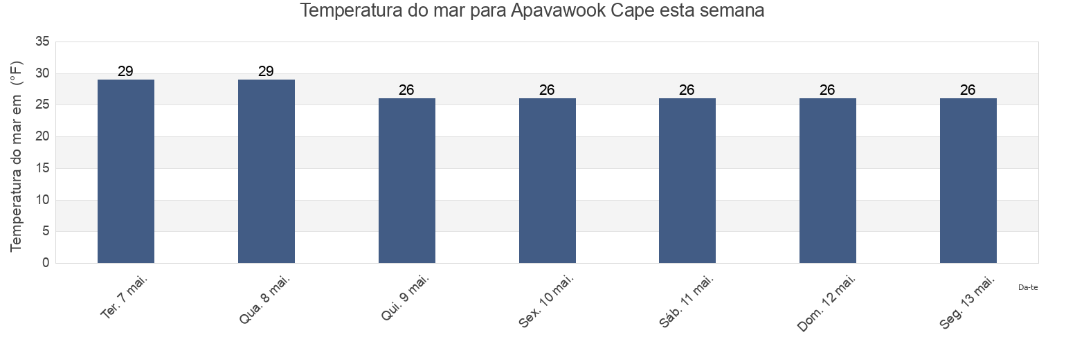 Temperatura do mar em Apavawook Cape, Nome Census Area, Alaska, United States esta semana