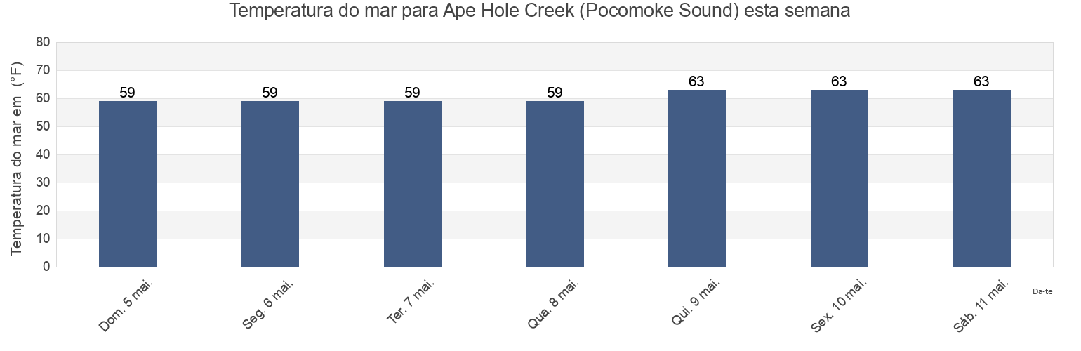 Temperatura do mar em Ape Hole Creek (Pocomoke Sound), Somerset County, Maryland, United States esta semana