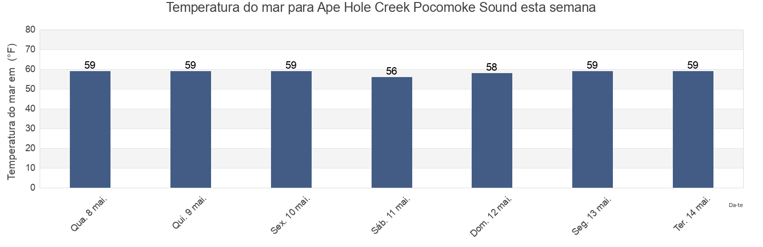 Temperatura do mar em Ape Hole Creek Pocomoke Sound, Somerset County, Maryland, United States esta semana