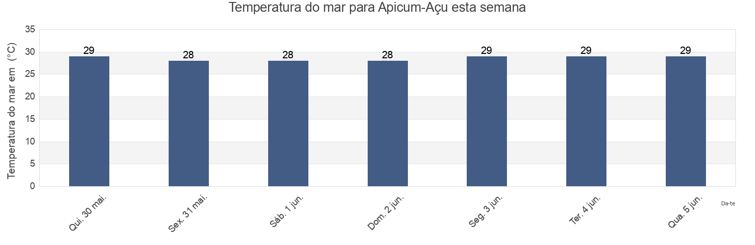 Temperatura do mar em Apicum-Açu, Maranhão, Brazil esta semana