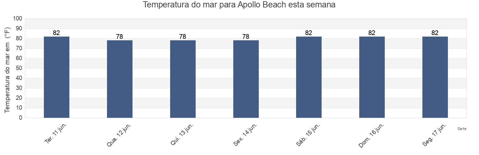 Temperatura do mar em Apollo Beach, Volusia County, Florida, United States esta semana