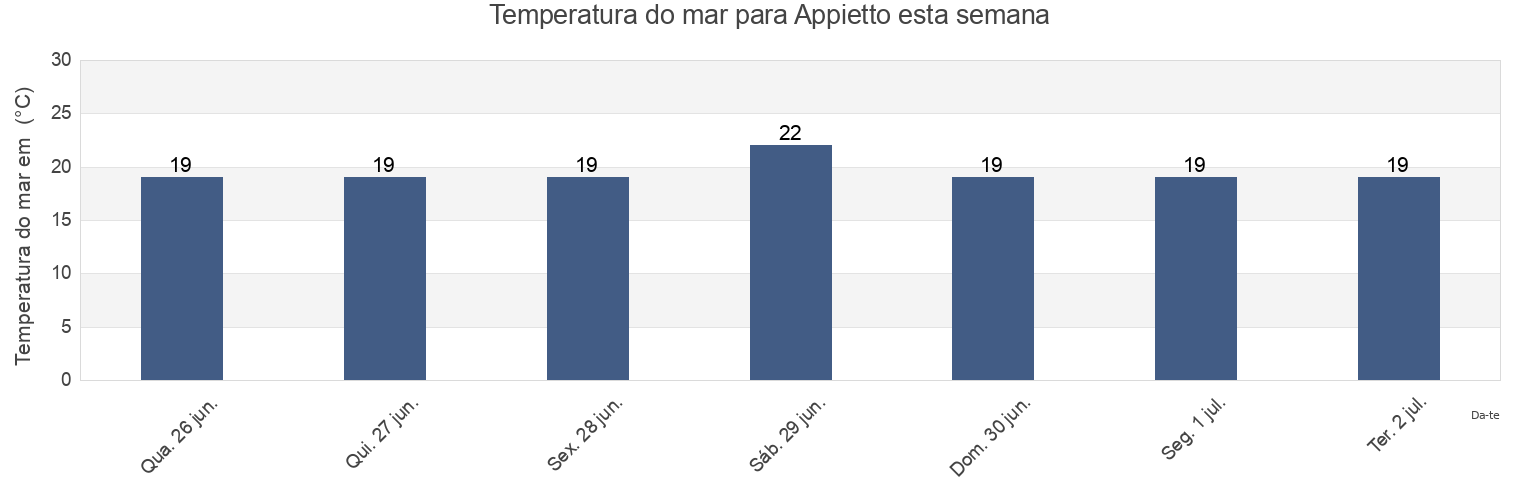 Temperatura do mar em Appietto, South Corsica, Corsica, France esta semana