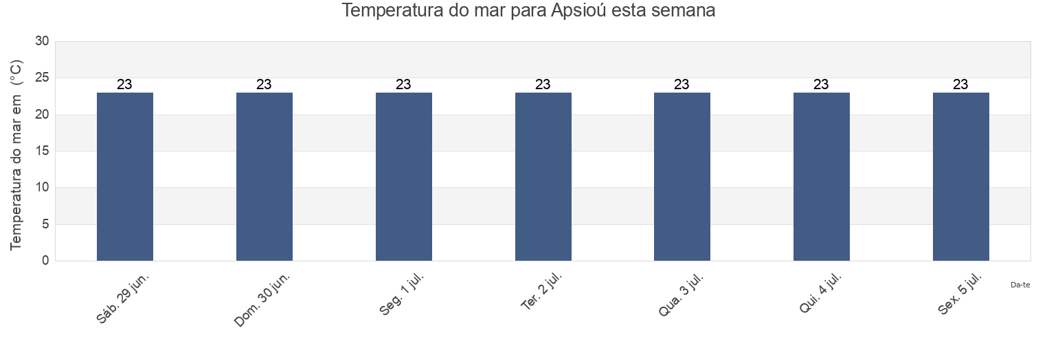 Temperatura do mar em Apsioú, Limassol, Cyprus esta semana