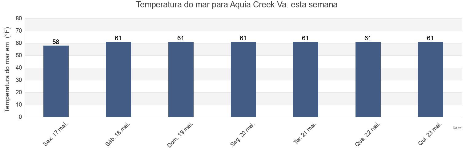 Temperatura do mar em Aquia Creek Va., Stafford County, Virginia, United States esta semana