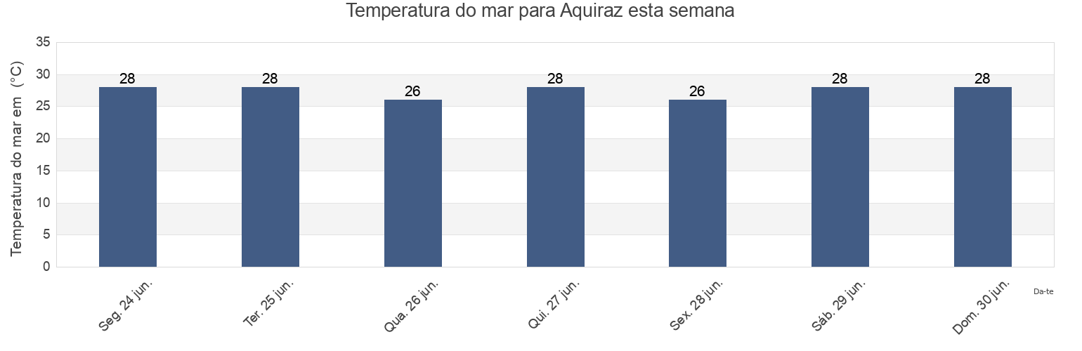 Temperatura do mar em Aquiraz, Ceará, Brazil esta semana