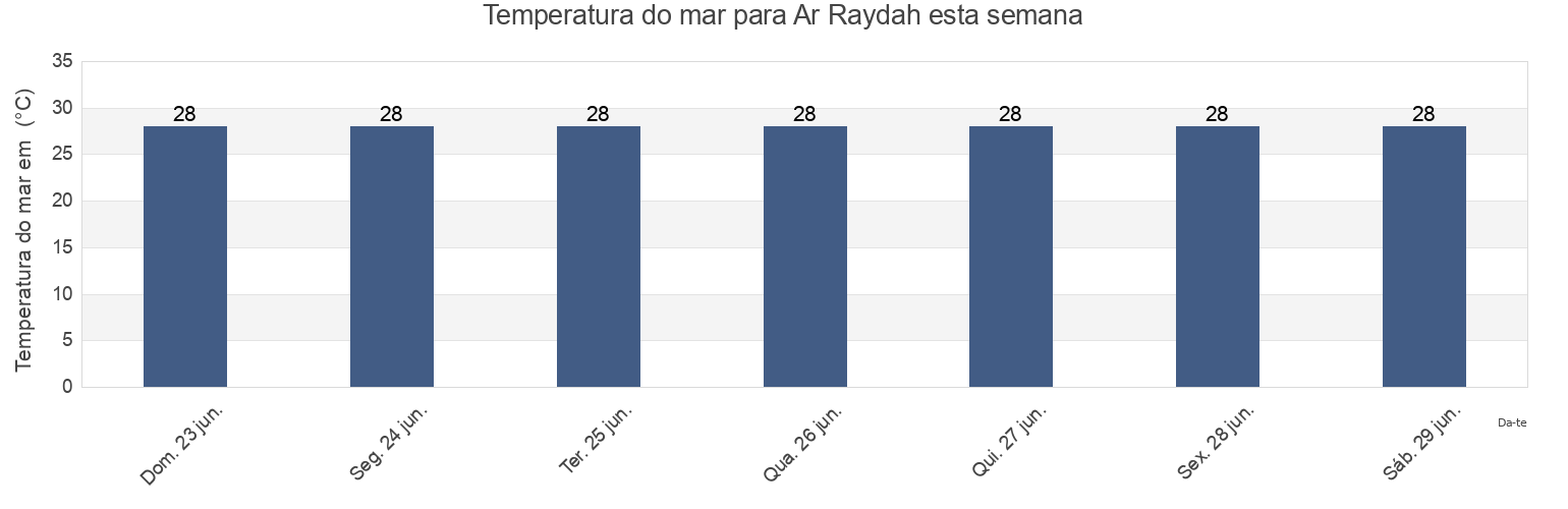 Temperatura do mar em Ar Raydah, Ar Raydah Wa Qusayar, Muhafazat Hadramaout, Yemen esta semana