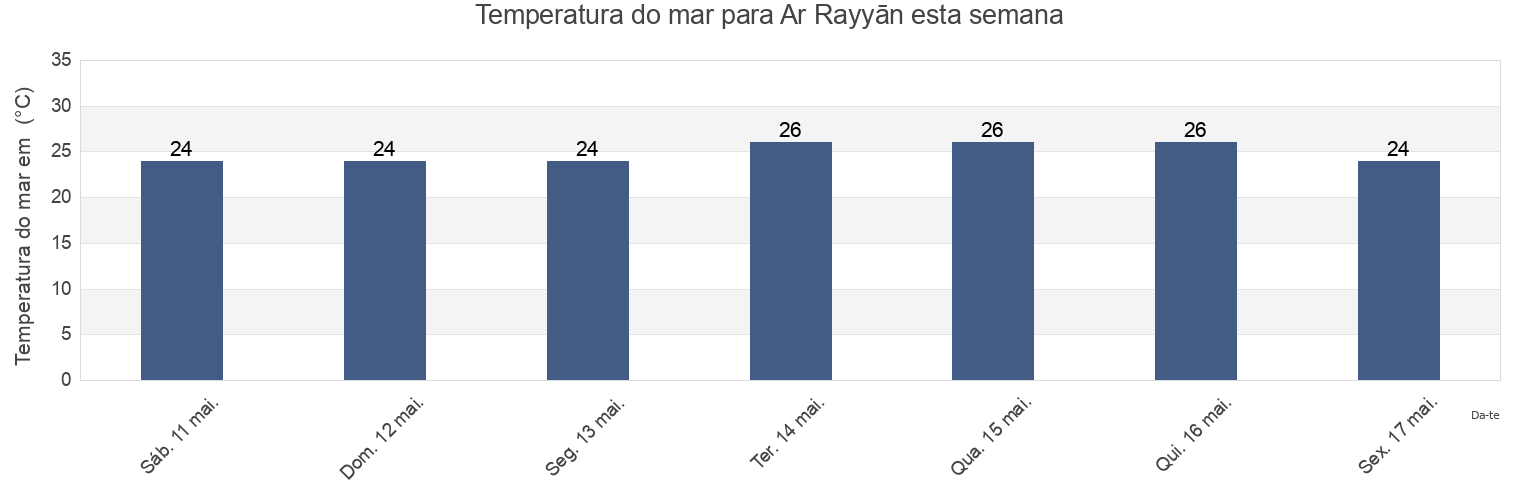 Temperatura do mar em Ar Rayyān, Baladīyat ar Rayyān, Qatar esta semana
