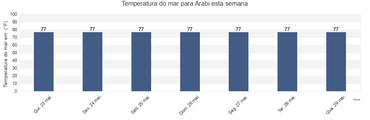 Temperatura do mar em Arabi, Saint Bernard Parish, Louisiana, United States esta semana