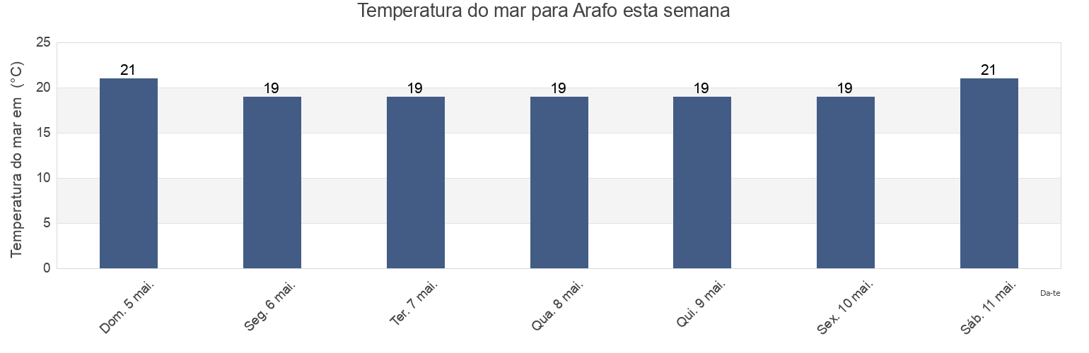 Temperatura do mar em Arafo, Provincia de Santa Cruz de Tenerife, Canary Islands, Spain esta semana